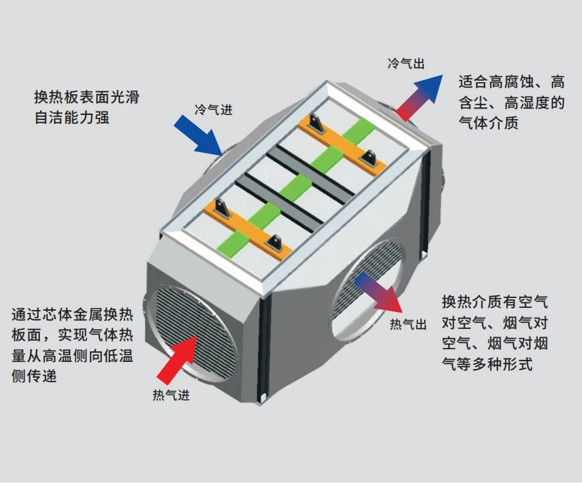 板式气气换热器模块化结构